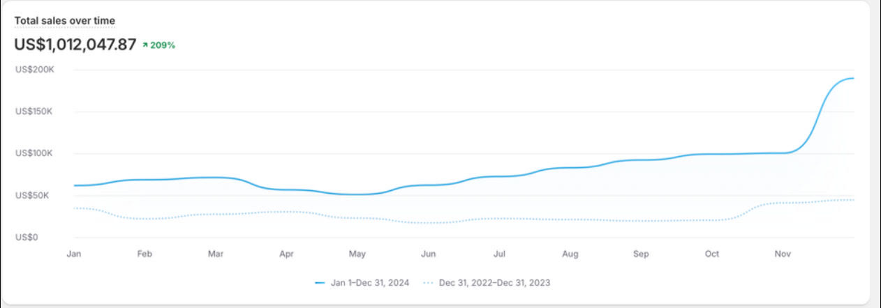 Store report: US$1,012,047.87 total sales, up 209%