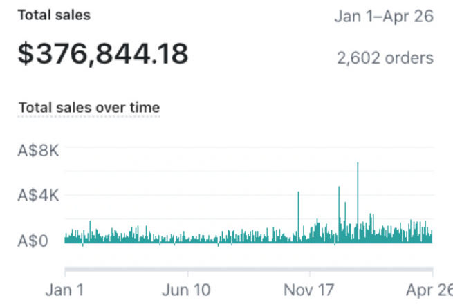 Store report: $376,844.18 total sales, 2,602 orders