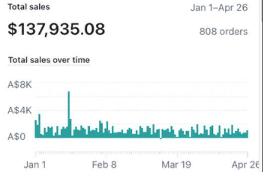 Store report: $137,935.08 total sales, 808 orders