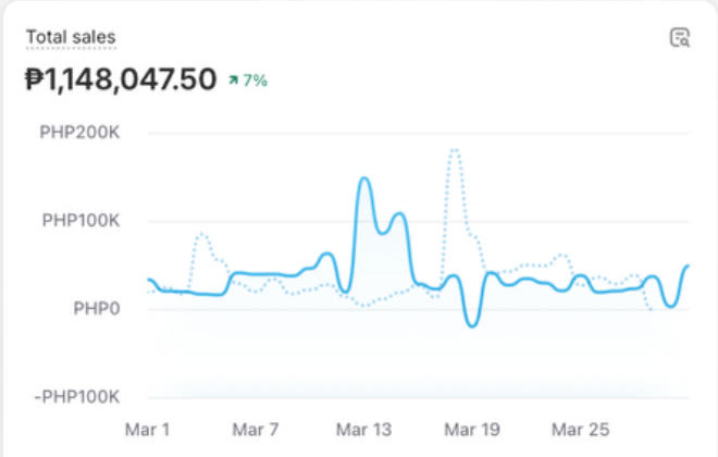Store report: ₱1,148,047.50 total sales, March 2024